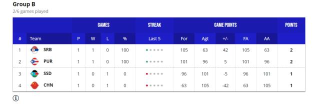 Kaiyun中国官网-【男篮世界杯DAY②战报】中国负塞尔维亚 美国开门红