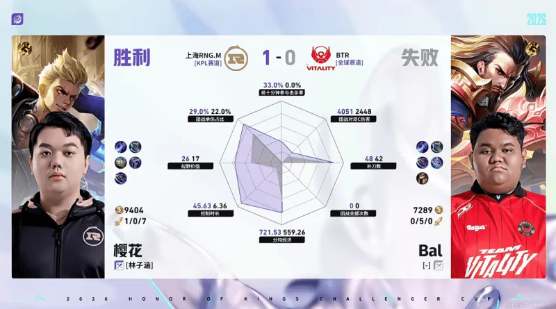 开云网页版中国官网-RNG/BTR第一局数据对比：樱花/航航对位全包围